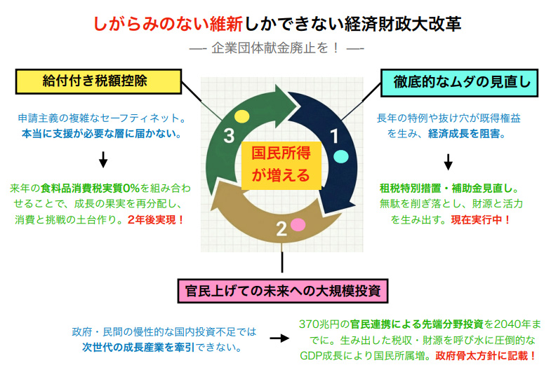 しがらみのない維新しかできない経済財政大改革
