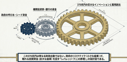 先端分野投資